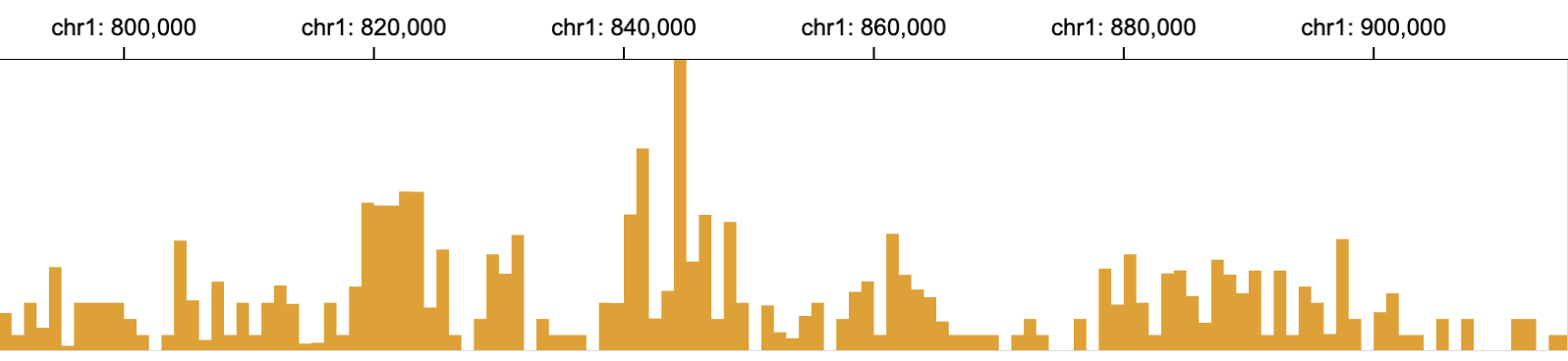 Bar Chart