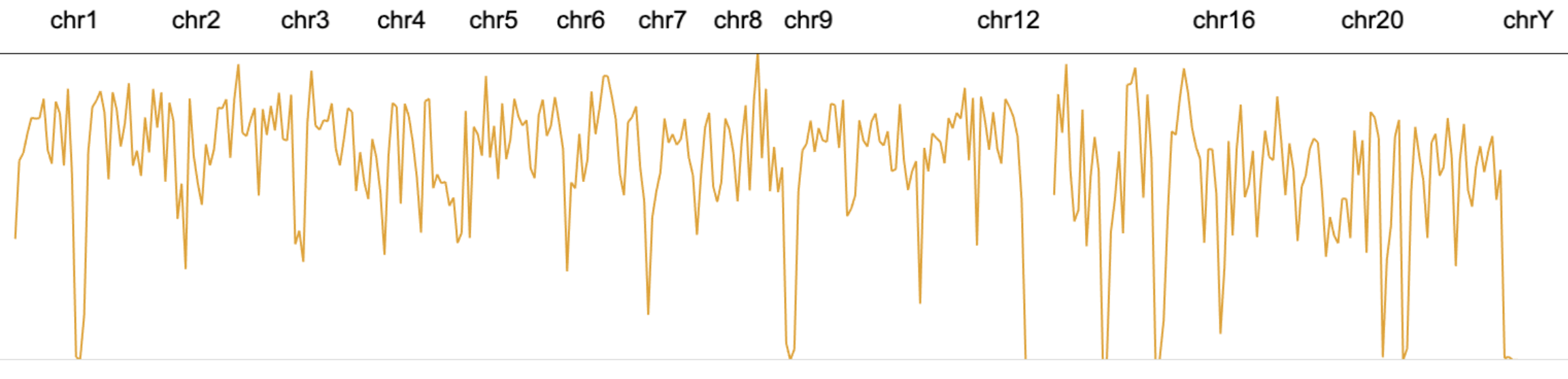 Line Chart